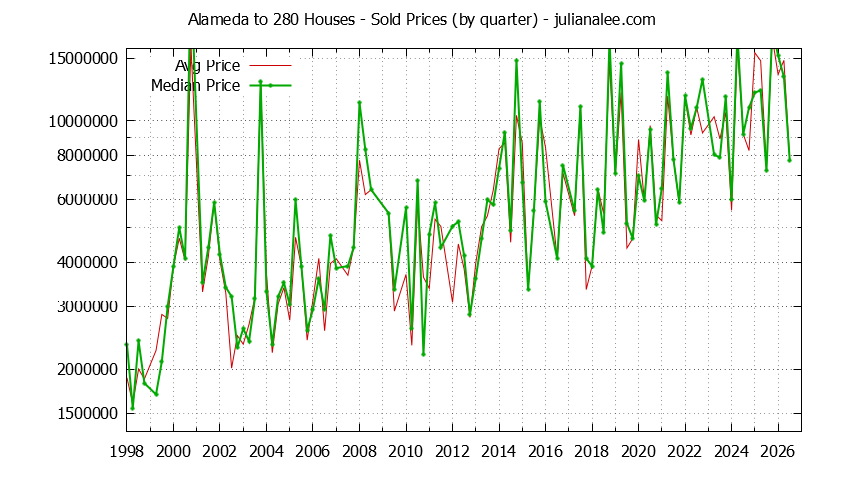 Quarterly Median and Average Price of a Alameda to 280 Home