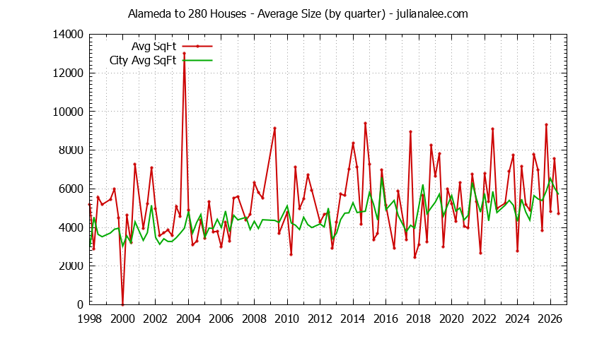 Graph of the Quarterly Average Size of Alameda to 280 vs. Atherton Houses Sold