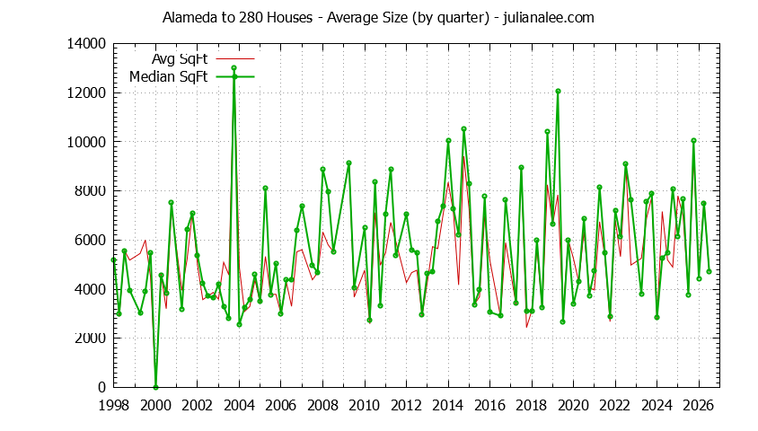 Graph of the Quarterly Average Size of Alameda to 280 Houses Sold