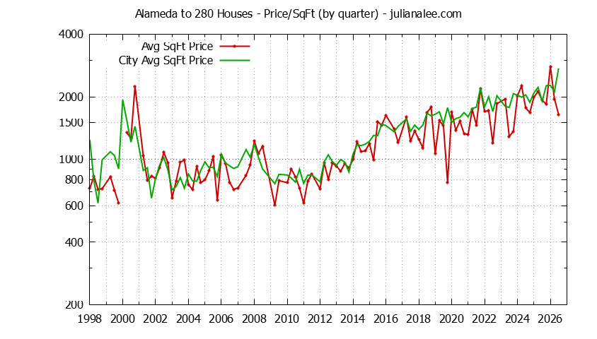 Graph of the Quarterly Average Price Per Square Foot for Alameda to 280 & Atherton Homes