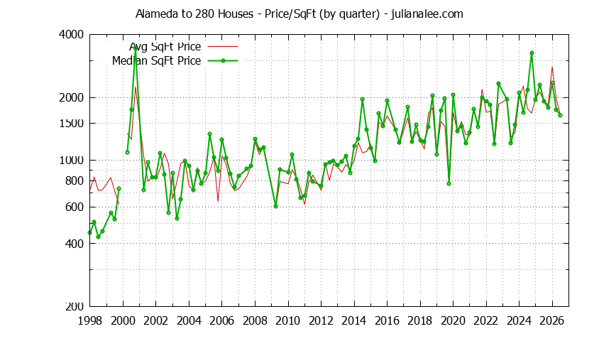 Graph of the Average Quarterly Price Per Square Foot for Alameda to 280 & Atherton Homes
