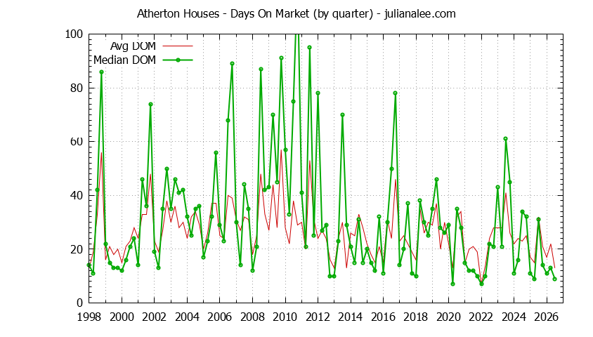 Graph of the Quarterly Average Days On Market for Atherton Houses - Atherton Real Estate Trends