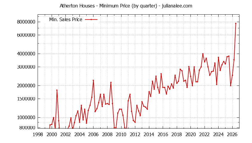 Graph of the Quarterly Minimum Price of Atherton Houses - Atherton Real Estate Trends