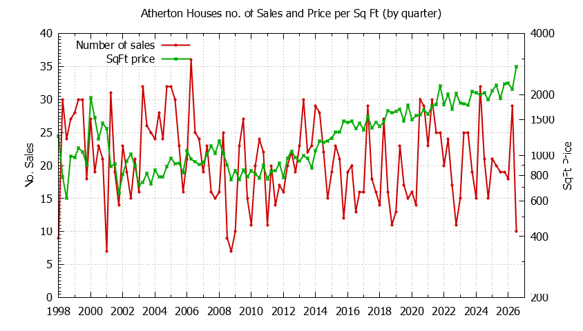 Graph of the Quarterly Number of Atherton Houses Sold - Atherton Real Estate Trends