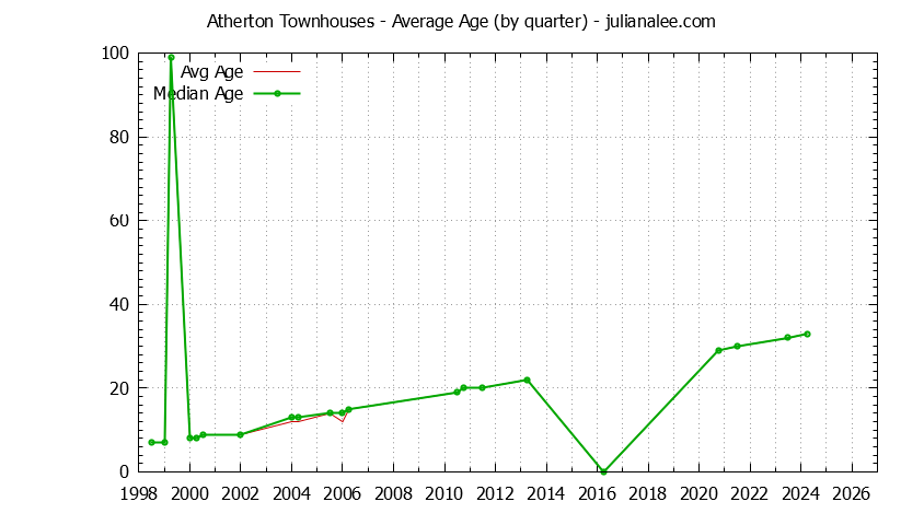 Quarterly Average Age of Atherton Townhouses Sold Graph of the Quarterly Average Age of Atherton Townhouses Sold - Atherton Real Estate Trends