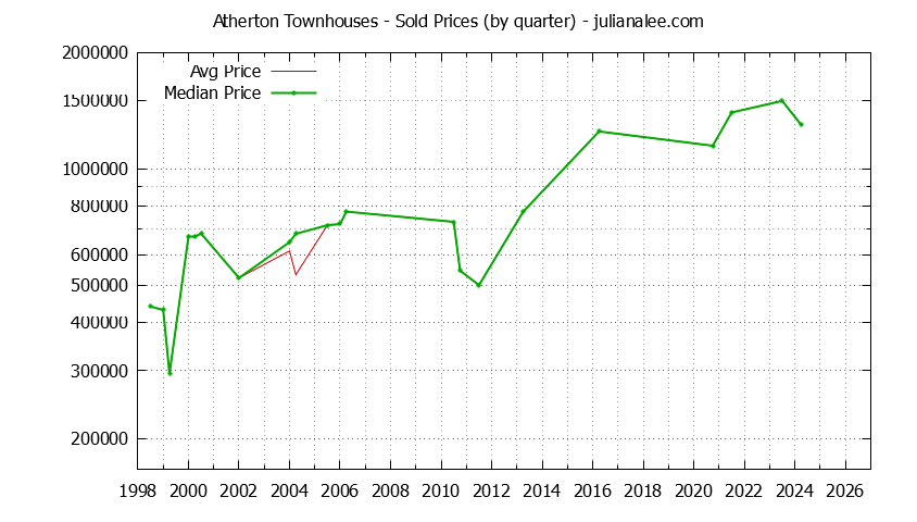 Graph of the Quarterly Median and Average Atherton Home Prices for Townhouses - Atherton Real Estate Trends