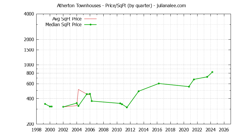 Graph of the Quarterly Average Price Per Square Foot for Atherton Townhouses - Atherton Real Estate Trends