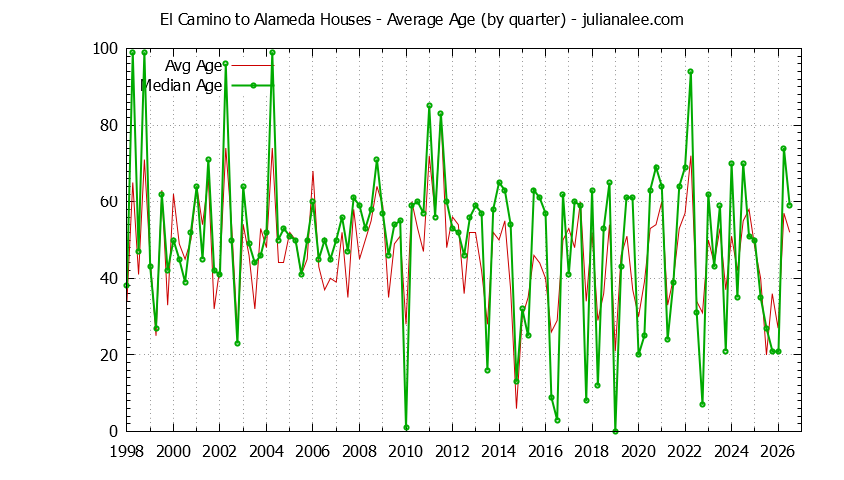 Quarterly Average Age of El Camino to Alameda Houses Sold Graph of the Quarterly Average Age of El Camino to Alameda Houses Sold