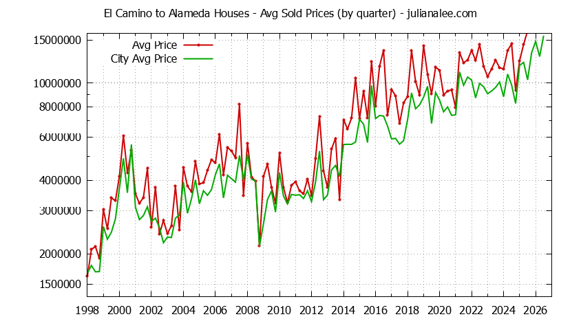 Quarterly Average Price of a El Camino to Alameda Home Quarterly Average Price of a El Camino to Alameda Home