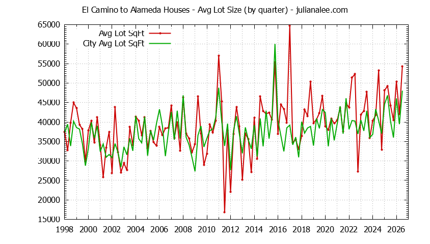 Quarterly Average Lot Size of El Camino to Alameda vs. Atherton Houses Sold Graph of the Quarterly Average Lot Size of El Camino to Alameda vs. Atherton Houses Sold