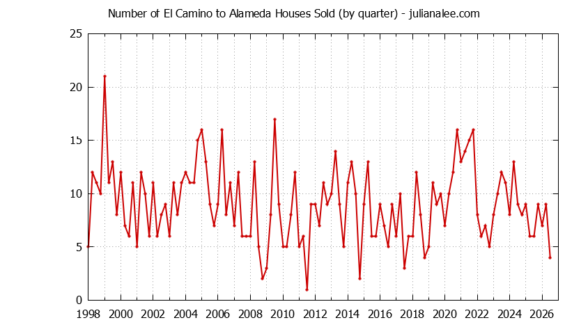 Quarterly Number of El Camino to Alameda Houses Sold Graph of the Quarterly Number of El Camino to Alameda Houses Sold