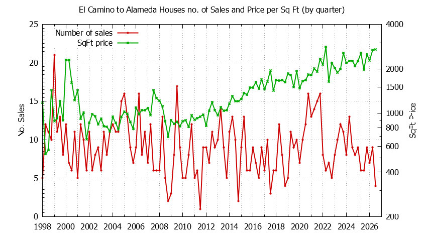 Quarterly Number of Sales vs. Price Per SqFt for El Camino to Alameda Houses Sold Graph of the Quarterly Number of Sales vs. Price Per SqFt for El Camino to Alameda Houes Sold