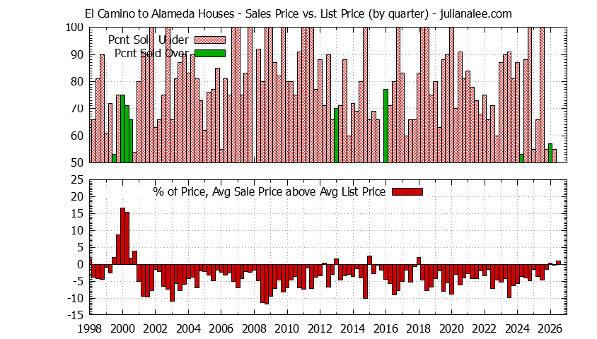 Quarterly Average Sales Price vs. List Price for El Camino to Alameda Houses Graph of the Quarterly Average Sales Price vs. List Price for El Camino to Alameda Houses
