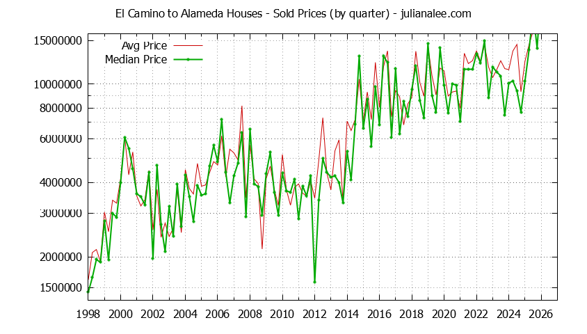 Quarterly Median and Average Price of a El Camino to Alameda Home Quarterly Median and Average Price of a El Camino to Alameda Home