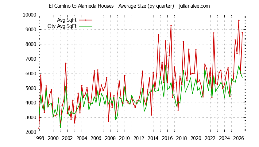 Quarterly Average Size of El Camino to Alameda vs. Atherton Houses Sold Graph of the Quarterly Average Size of El Camino to Alameda vs. Atherton Houses Sold