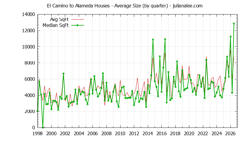 Quarterly Average Size of El Camino to Alameda Houses Sold Graph of the Quarterly Average Size of El Camino to Alameda Houses Sold