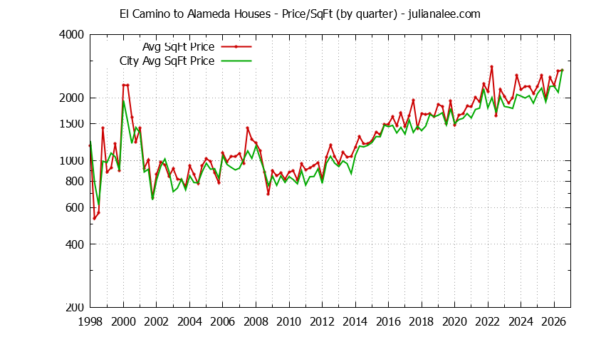 Quarterly Average Price Per Square Foot for El Camino to Alameda & Atherton Houses Sold Graph of the Quarterly Average Price Per Square Foot for El Camino to Alameda & Atherton Homes