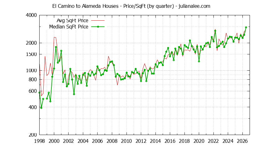 Monthly Average Price Per Square Foot for Atherton Houses Sold Graph of the Average Quarterly Price Per Square Foot for El Camino to Alameda & Atherton Homes