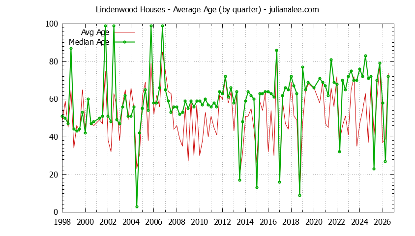 Quarterly Average Age of Lindenwood Houses Sold Graph of the Quarterly Average Age of Lindenwood Houses Sold