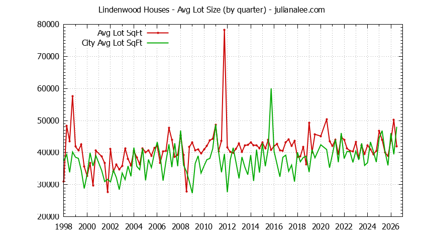 Quarterly Average Lot Size of Lindenwood vs. Atherton Houses Sold Graph of the Quarterly Average Lot Size of Lindenwood vs. Atherton Houses Sold