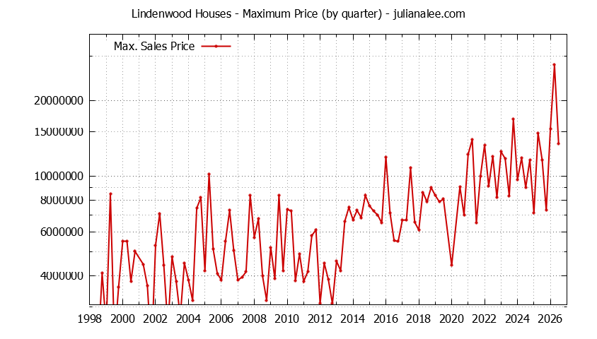 Quarterly Maximum Price for Lindenwood Houses Sold Graph of the Quarterly Maximum Price for Lindenwood Houses Sold