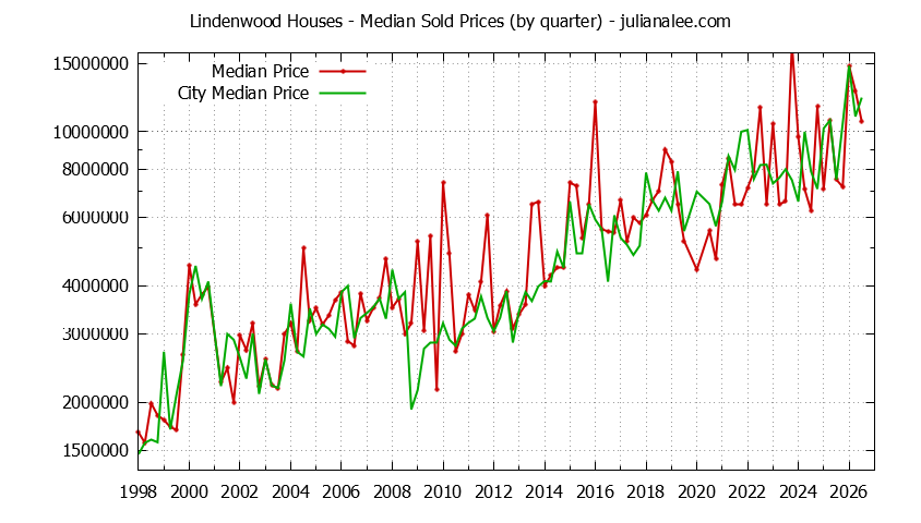 Quarterly Median Price of a Lindenwood Home Quarterly Median Price of a Lindenwood Home