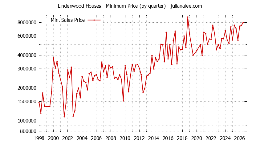 Quarterly Minimum Price of Lindenwood Houses Sold Graph of the Quarterly Minimum Price for Lindenwood Houses Sold