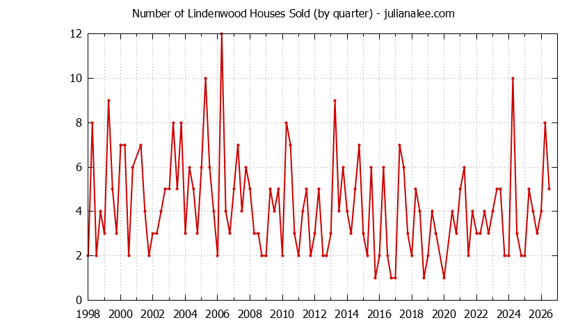 Quarterly Number of Lindenwood Houses Sold Graph of the Quarterly Number of Lindenwood Houses Sold