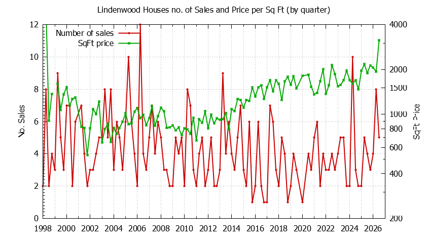Quarterly Number of Sales vs. Price Per SqFt for Lindenwood Houses Sold Graph of the Quarterly Number of Sales vs. Price Per SqFt for Lindenwood Houes Sold