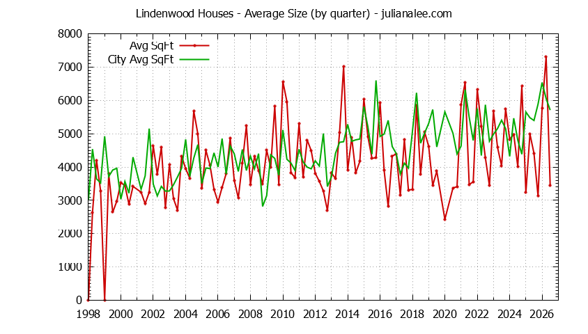 Quarterly Average Size of Lindenwood vs. Atherton Houses Sold Graph of the Quarterly Average Size of Lindenwood vs. Atherton Houses Sold