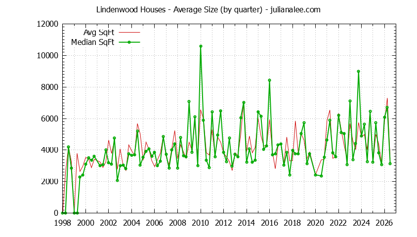 Quarterly Average Size of Lindenwood Houses Sold Graph of the Quarterly Average Size of Lindenwood Houses Sold