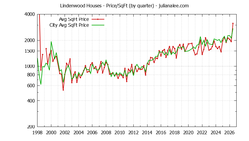 Quarterly Average Price Per Square Foot for Lindenwood & Atherton Houses Sold Graph of the Quarterly Average Price Per Square Foot for Lindenwood & Atherton Homes