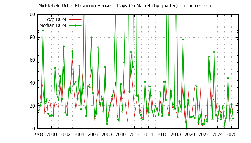 Quarterly Average Days On Market for Middlefield Rd to El Camino Houses Sold Graph of the Quarterly Average Days On Market for Middlefield Rd to El Camino Houses Sold