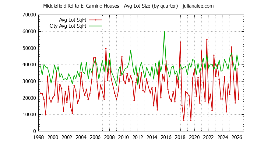 Quarterly Average Lot Size of Middlefield Rd to El Camino vs. Atherton Houses Sold Graph of the Quarterly Average Lot Size of Middlefield Rd to El Camino vs. Atherton Houses Sold