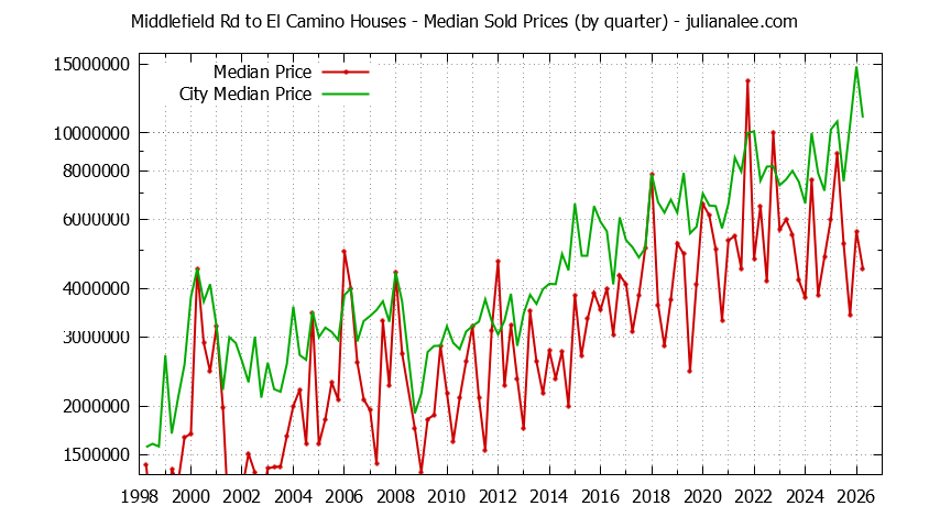 Quarterly Median Price of a Middlefield Rd to El Camino Home Quarterly Median Price of a Middlefield Rd to El Camino Home
