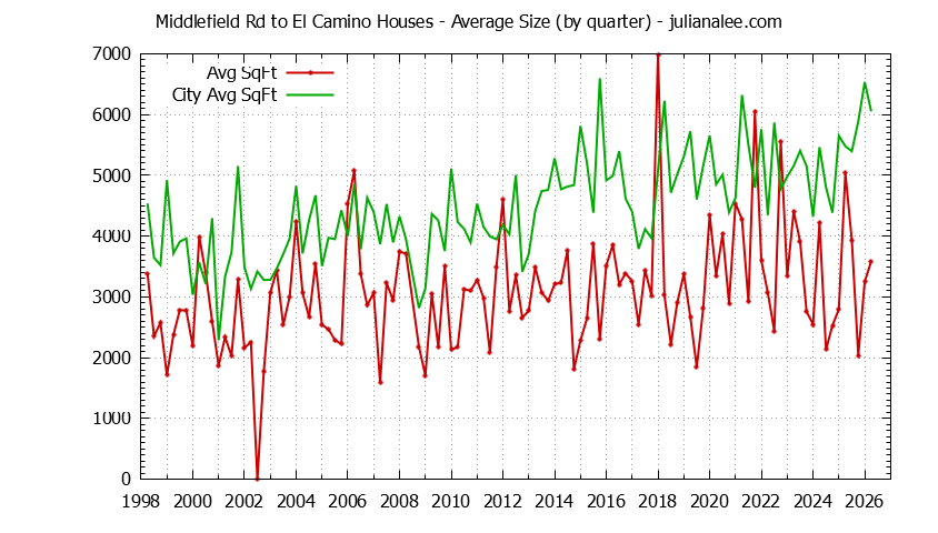 Quarterly Average Size of Middlefield Rd to El Camino vs. Atherton Houses Sold Graph of the Quarterly Average Size of Middlefield Rd to El Camino vs. Atherton Houses Sold