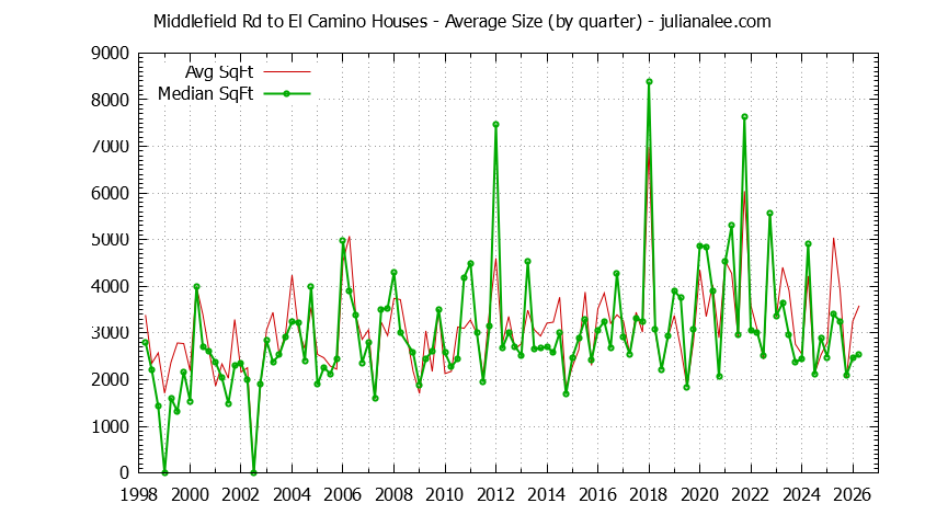 Quarterly Average Size of Middlefield Rd to El Camino Houses Sold Graph of the Quarterly Average Size of Middlefield Rd to El Camino Houses Sold