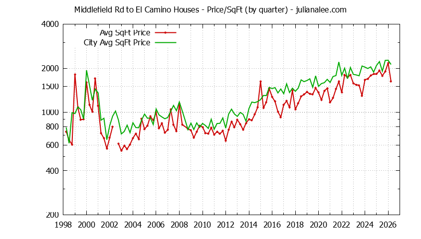 Quarterly Average Price Per Square Foot for Middlefield Rd to El Camino & Atherton Houses Sold Graph of the Quarterly Average Price Per Square Foot for Middlefield Rd to El Camino & Atherton Homes