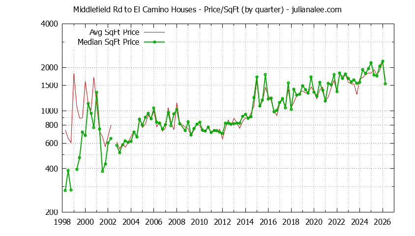 Monthly Average Price Per Square Foot for Atherton Houses Sold Graph of the Average Quarterly Price Per Square Foot for Middlefield Rd to El Camino & Atherton Homes