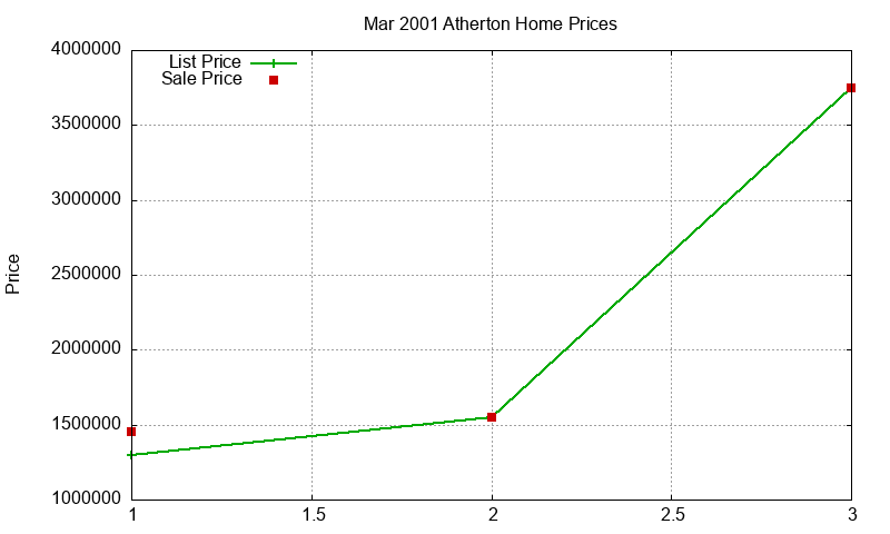 Atherton Homes Just Sold 2001-03 Atherton Homes Just Sold 2001-03