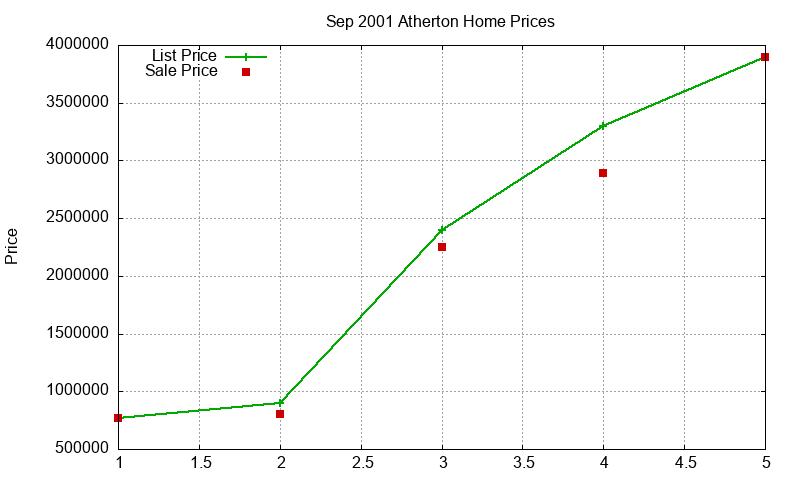 Atherton Homes Just Sold 2001-09