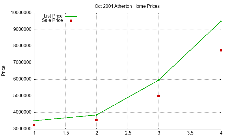 Atherton Homes Just Sold 2001-10 Atherton Homes Just Sold 2001-10