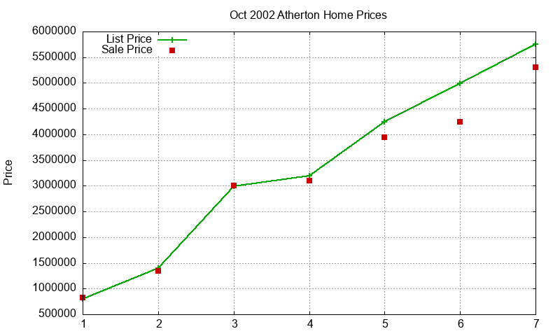 Atherton Homes Just Sold 2002-10 Atherton Homes Just Sold 2002-10