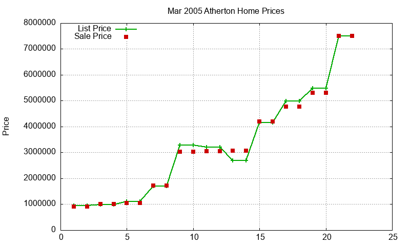 Atherton Homes Just Sold 2005-03