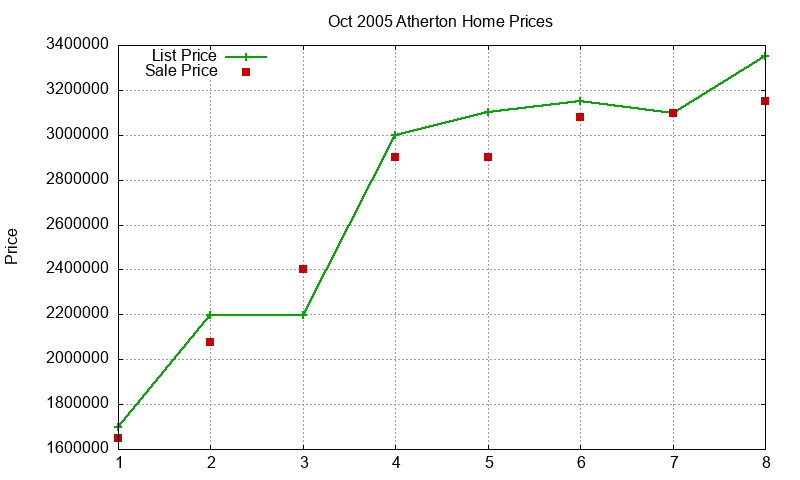 Atherton Homes Just Sold 2005-10