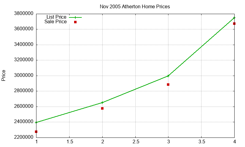 Atherton Homes Just Sold 2005-11