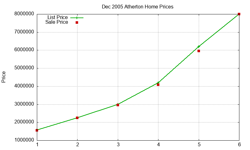 Atherton Homes Just Sold 2005-12