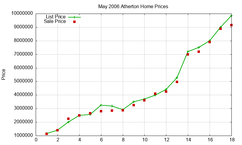 Atherton Homes Just Sold 2006-05