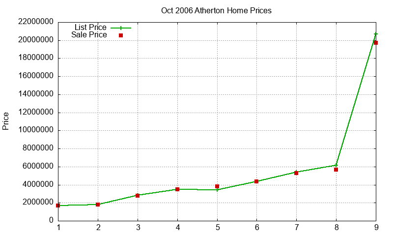 Atherton Homes Just Sold 2006-10