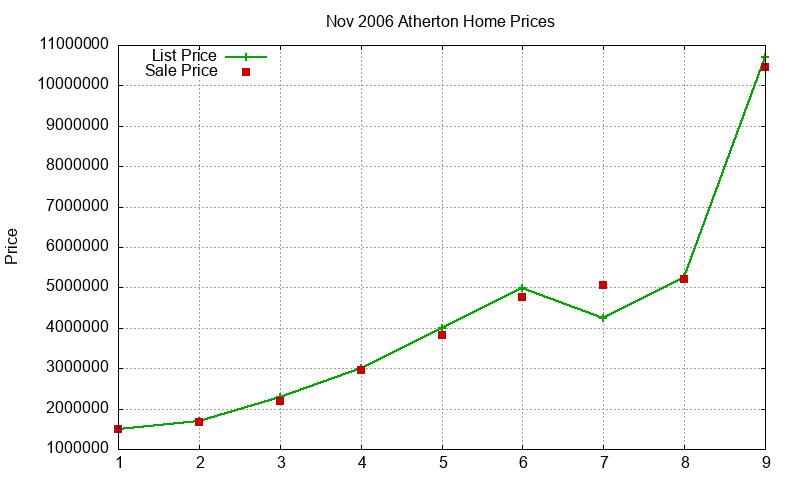 Atherton Homes Just Sold 2006-11